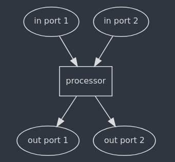 ../_images/ports-and-processor.png