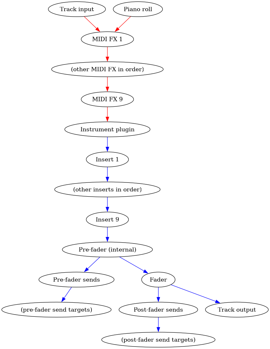 digraph {
  "Track input" -> "MIDI FX 1" -> "(other MIDI FX in order)" -> "MIDI FX 9" -> "Instrument plugin" [color=red];
  "Piano roll" -> "MIDI FX 1" [color=red];
  "Instrument plugin" -> "Insert 1" -> "(other inserts in order)" -> "Insert 9" [color=blue];
  "Insert 9" -> "Pre-fader (internal)" [color=blue];
  "Pre-fader (internal)" -> "Pre-fader sends" -> "(pre-fader send targets)" [color=blue];
  "Pre-fader (internal)" -> "Fader" [color=blue];
  "Fader" -> "Post-fader sends" -> "(post-fader send targets)" [color=blue];
  "Fader" -> "Track output" [color=blue];
}